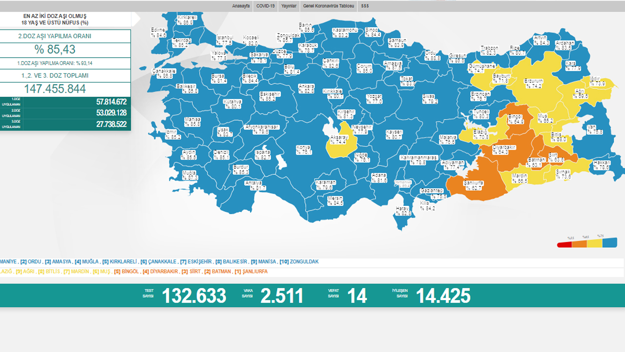 Koronavirüste son durum belli oldu: Son tablo umut tazeledi