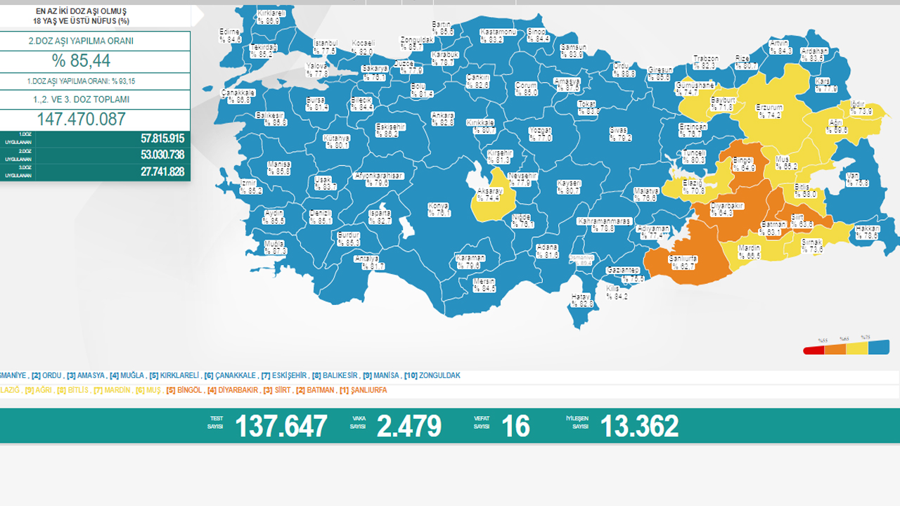Koronavirüste son durum belli oldu: Vefat sayısı arttı, vaka sayısı düştü