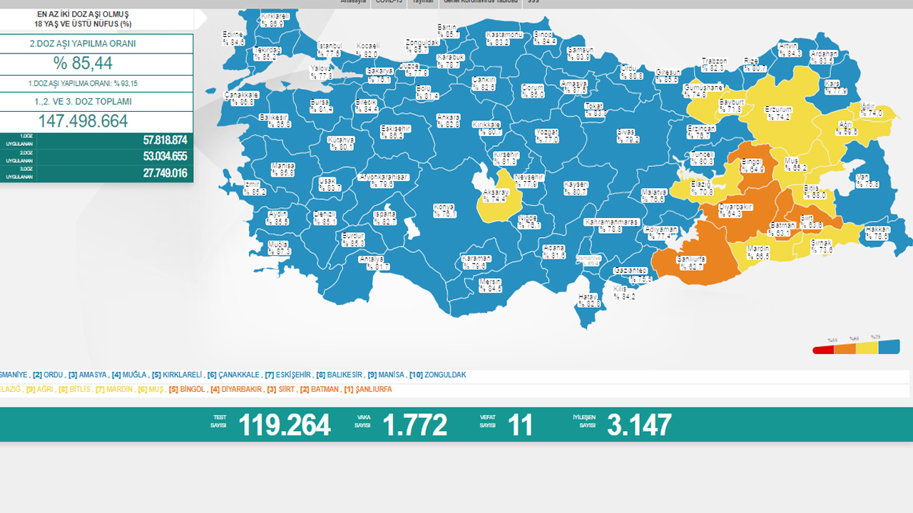 Koronavirüste son durum belli oldu: Vaka sayısı düştü vefat sayısı arttı