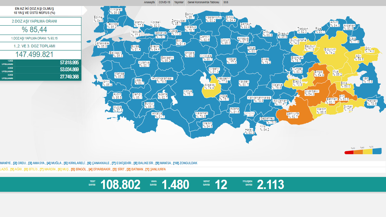 Koronavirüste son durum belli oldu: Vaka sayısı düştü vefat sayısı arttı