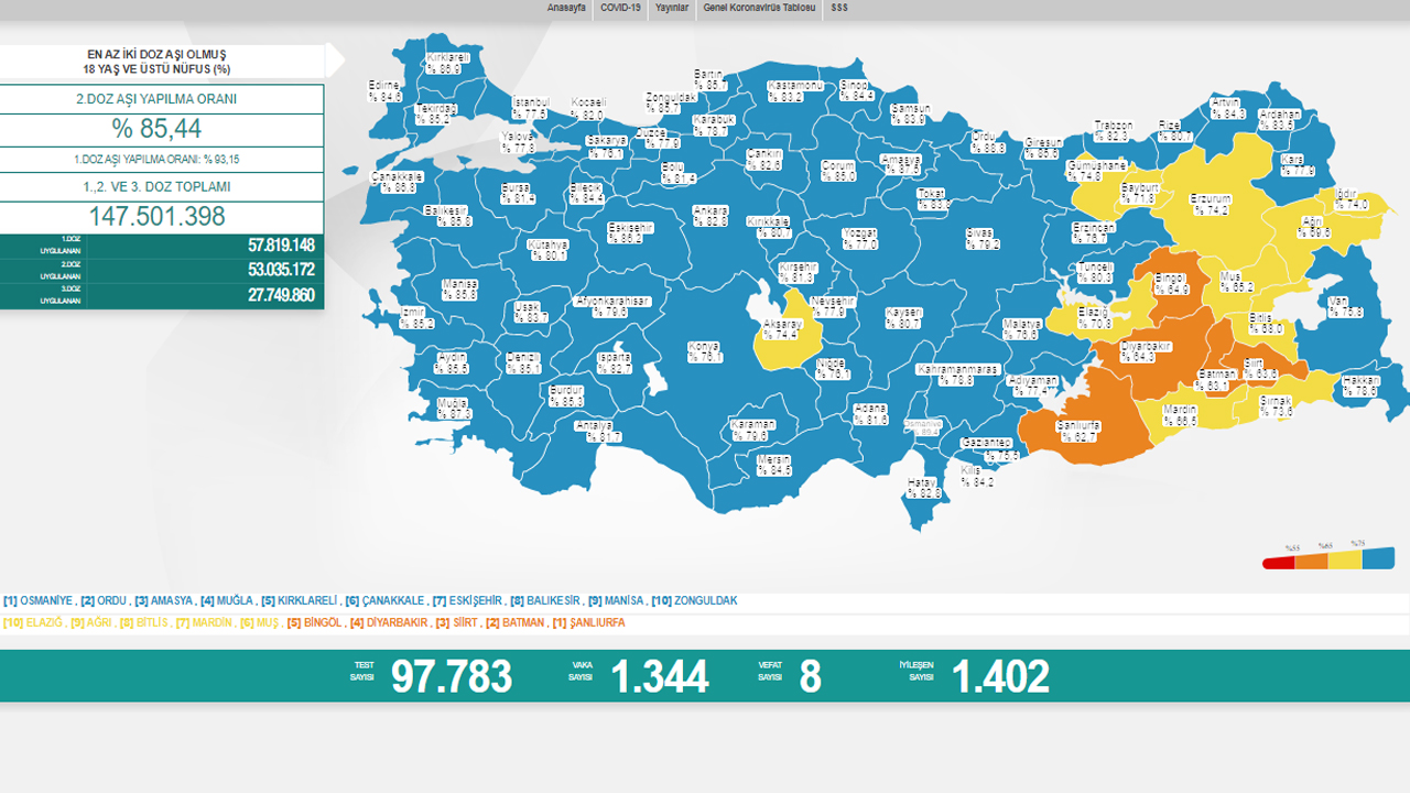 Koronavirüste son durum belli oldu: Vaka ve vefat sayılarında büyük düşüş!