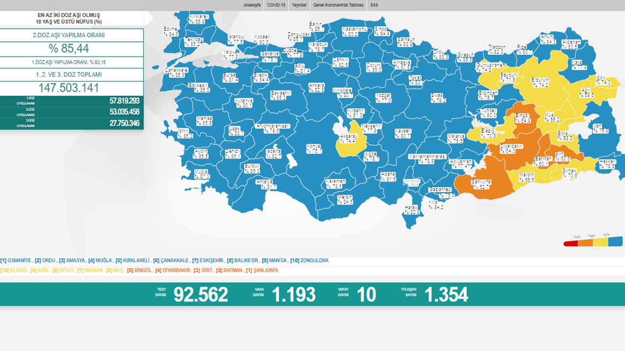 Koronavirüste son durum belli oldu: Vaka sayısı düştü, vefat sayısı arttı