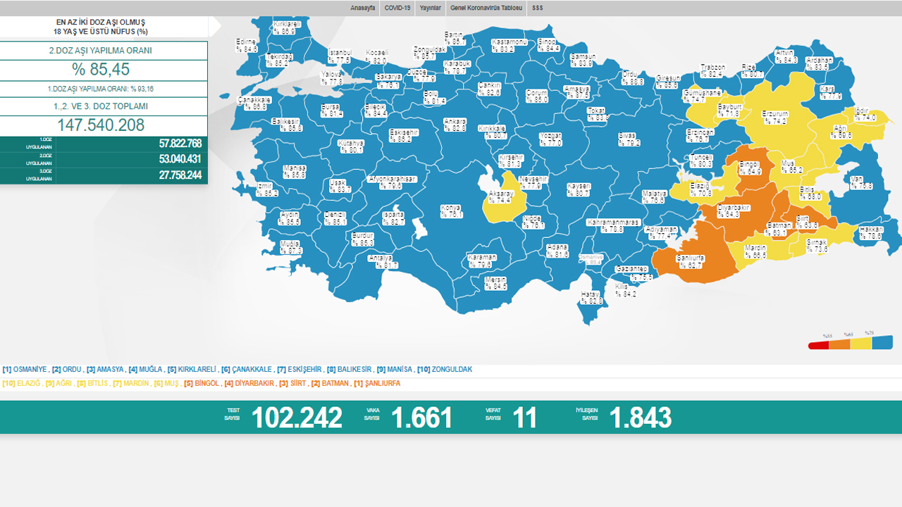Koronavirüste son durum belli oldu: Vaka sayısında ibre aşağı döndü
