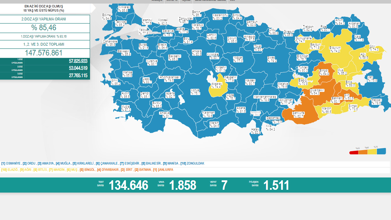 Koronavirüste son durum belli oldu: Vaka sayısında artış