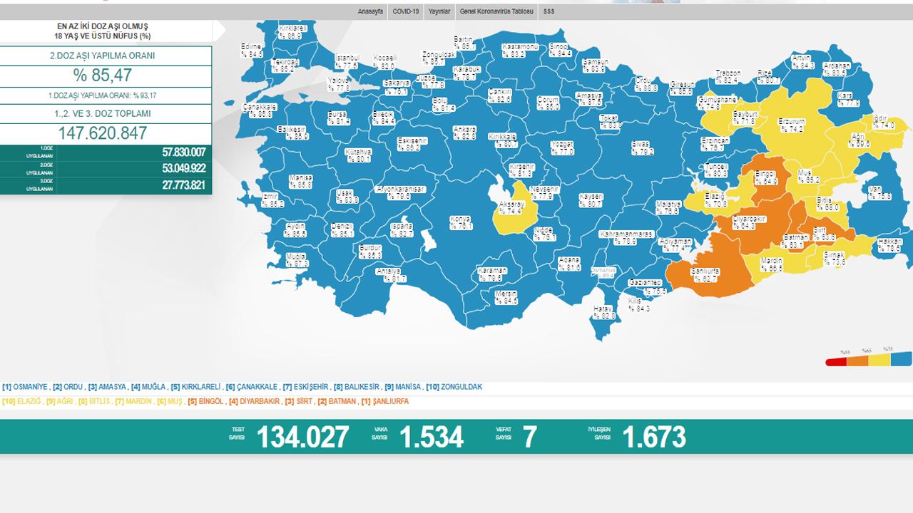 Koronavirüste son durum belli oldu: İbre yeniden aşağı döndü