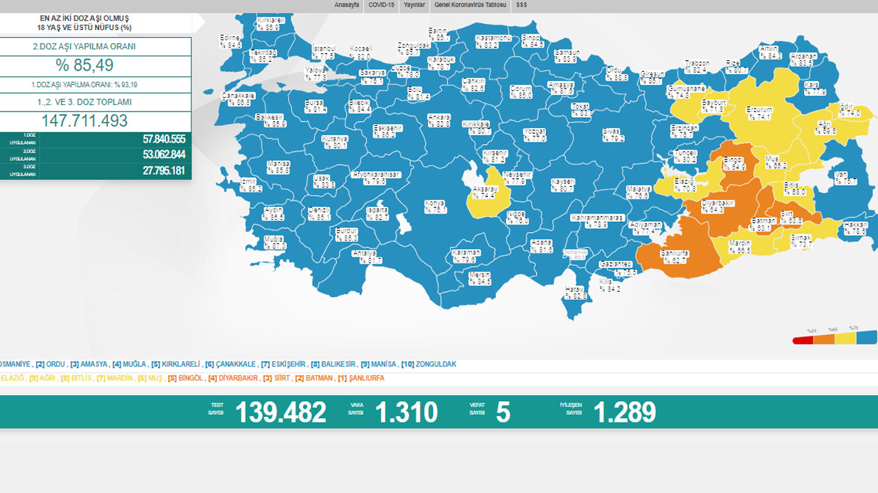 Koronavirüste son durum belli oldu: Vaka sayısı artmaya devam ediyor