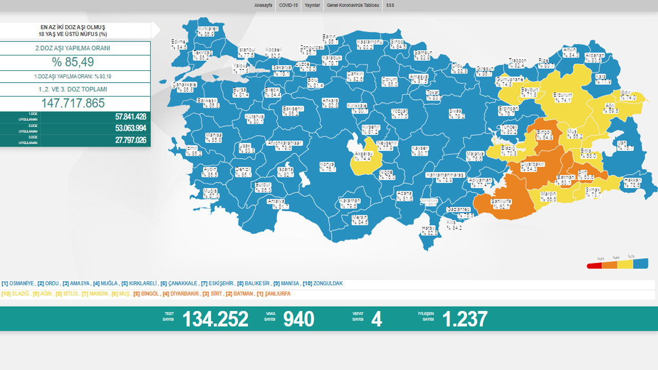 Koronavirüste son durum belli oldu: Vaka sayısı yeniden binin altında