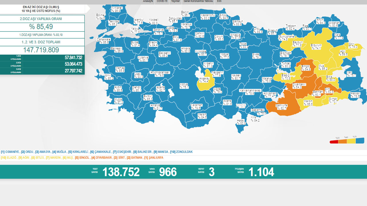 Koronavirüste son durum belli oldu: Vefat sayısı düştü