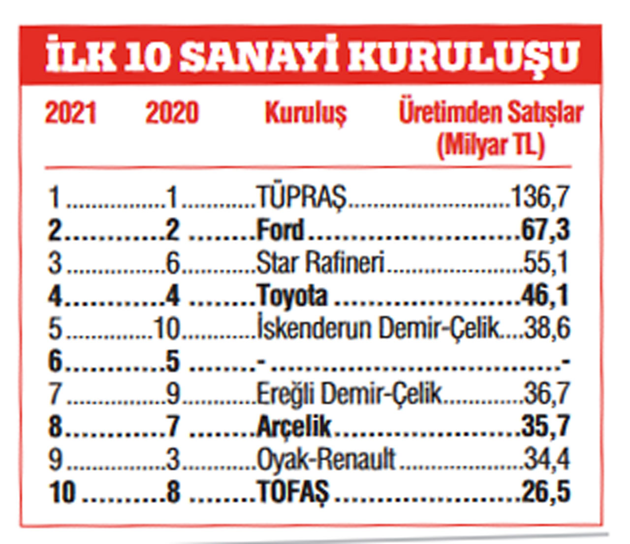 Türkiye’nin en büyüğü TÜPRAŞ