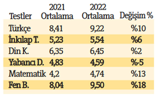 LGS'de başarı katlandı