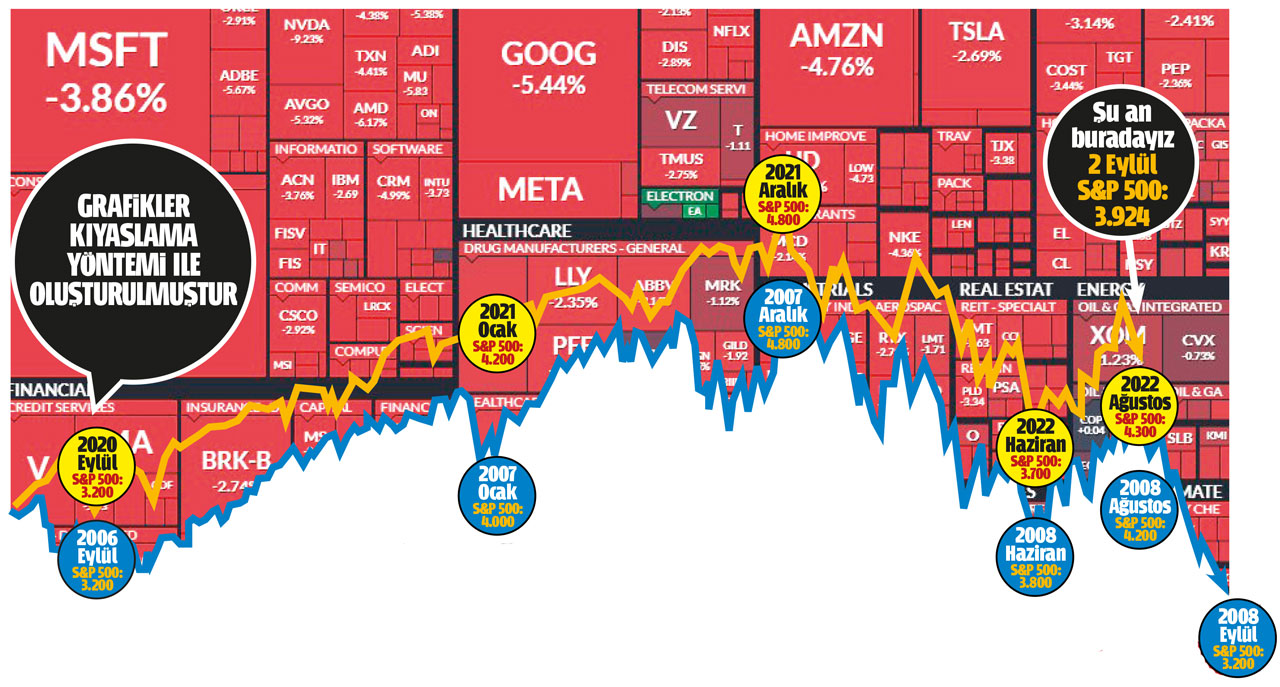 Piyasalarda sonbahar mı? ABD'de resesyon endişesi ve finansal faiz korkusu