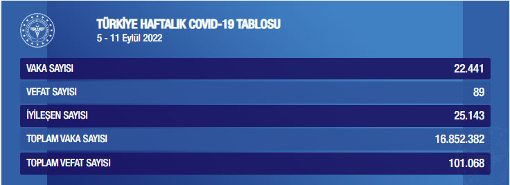 Sağlık Bakanlığı 5-11 Eylül haftalık koronavirüs tablosu açıkladı: Verilerde düşüş var