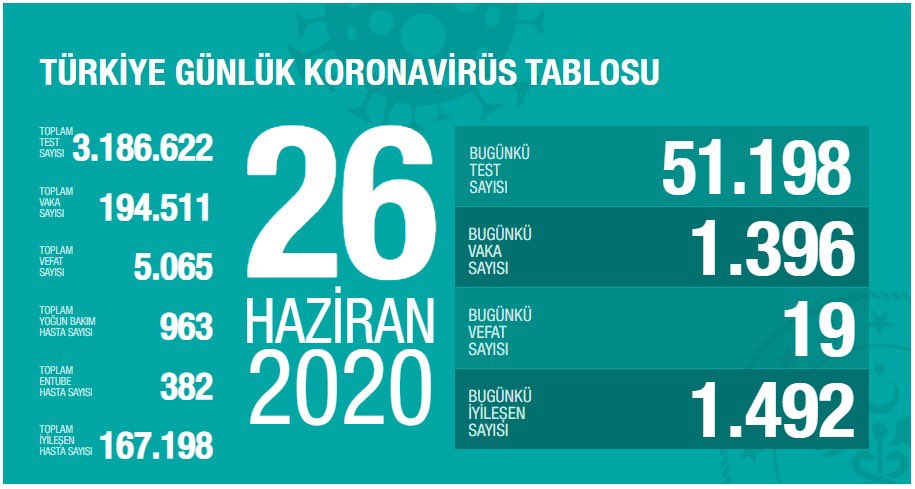 Türkiye'de Covid-19'dan bugün 19 kişi hayatını kaybetti