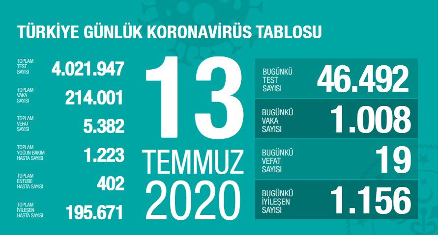 Türkiye'de Covid-19'dan bugün 19 kişi hayatını kaybetti
