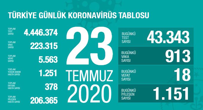 Türkiye'de Covid-19'dan bugün 18 kişi hayatını kaybetti