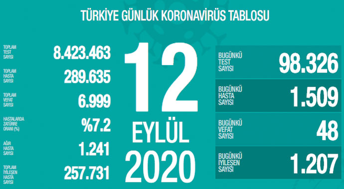 Türkiye'de Covid-19'dan bugün 48 kişi hayatını kaybetti