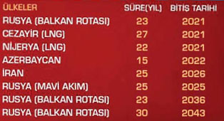 Anlık fiyatla yüzde 30 ucuz gaz