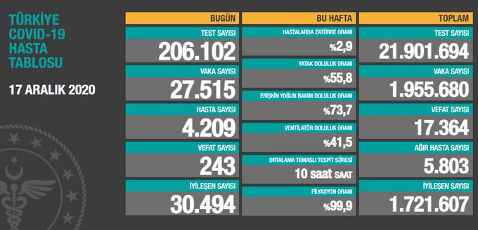 Günlük koronavirüs verileri açıklandı