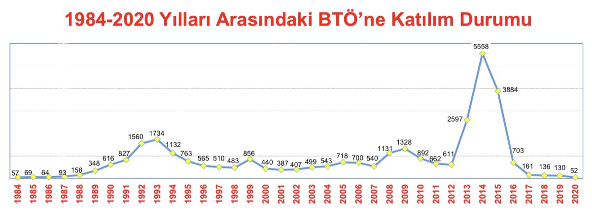 Bakan Soylu paylaştı: PKK'nın bitişinin grafiği
