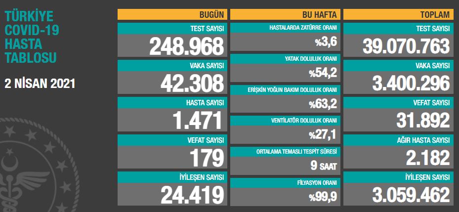 Türkiye'de son 24 saatte 42.308 koronavirüs vakası tespit edildi