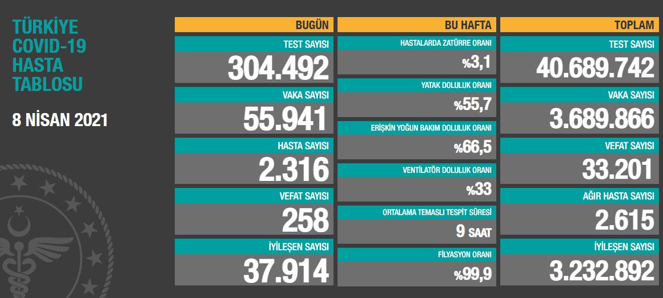 Türkiye'de Covid-19'dan bugün 258 kişi hayatını kaybetti