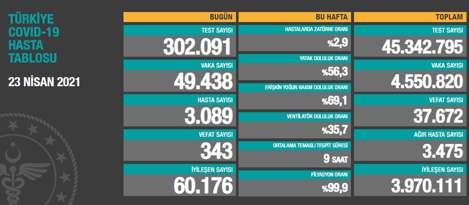 Türkiye'de Covid-19'dan bugün 343 kişi hayatını kaybetti