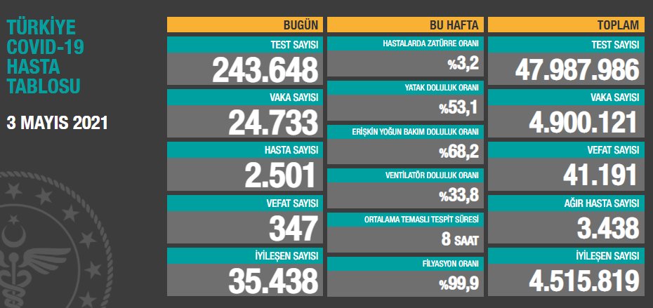 Türkiye'de Covid-19'dan bugün 347 kişi hayatını kaybetti