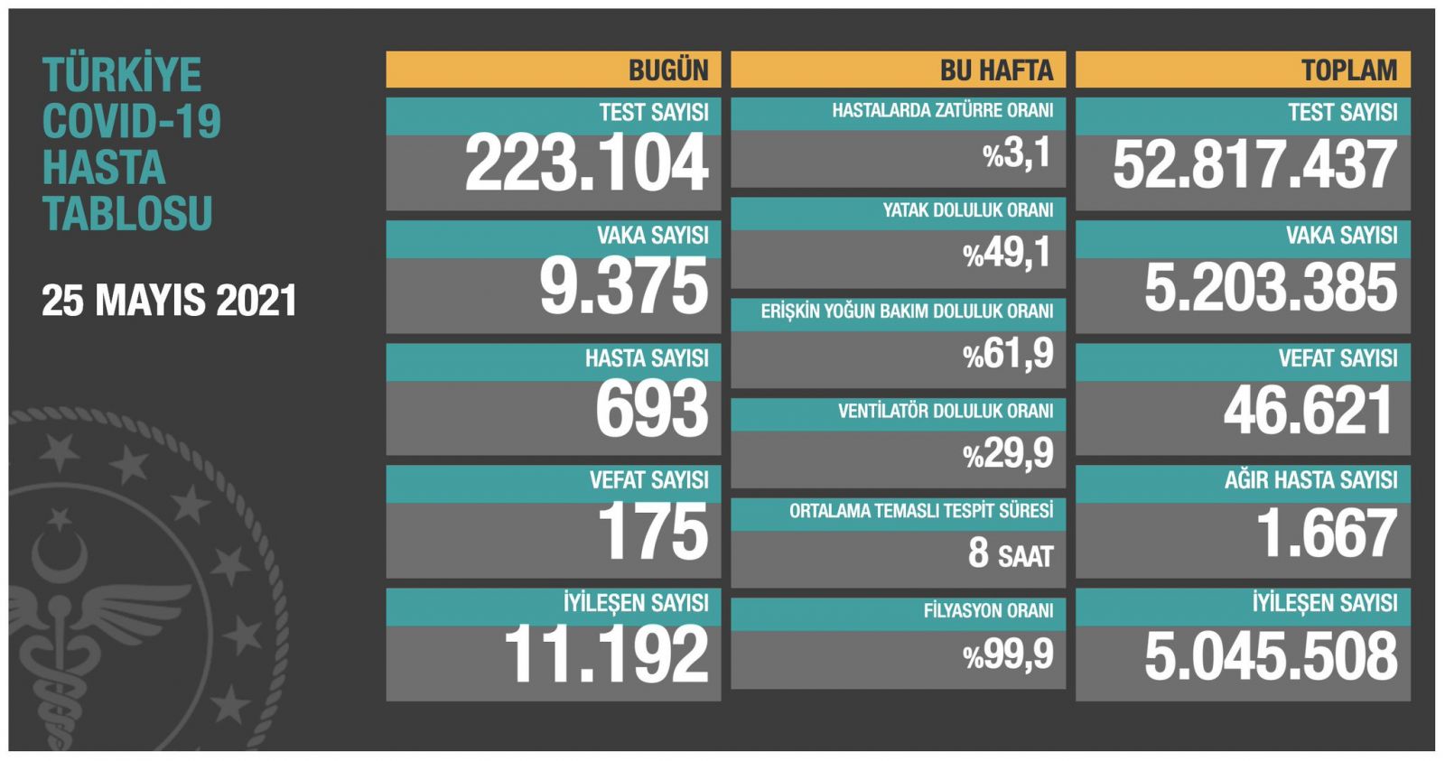 Koronavirüste son durum: 175 can kaybı, 9 bin 375 yeni vaka