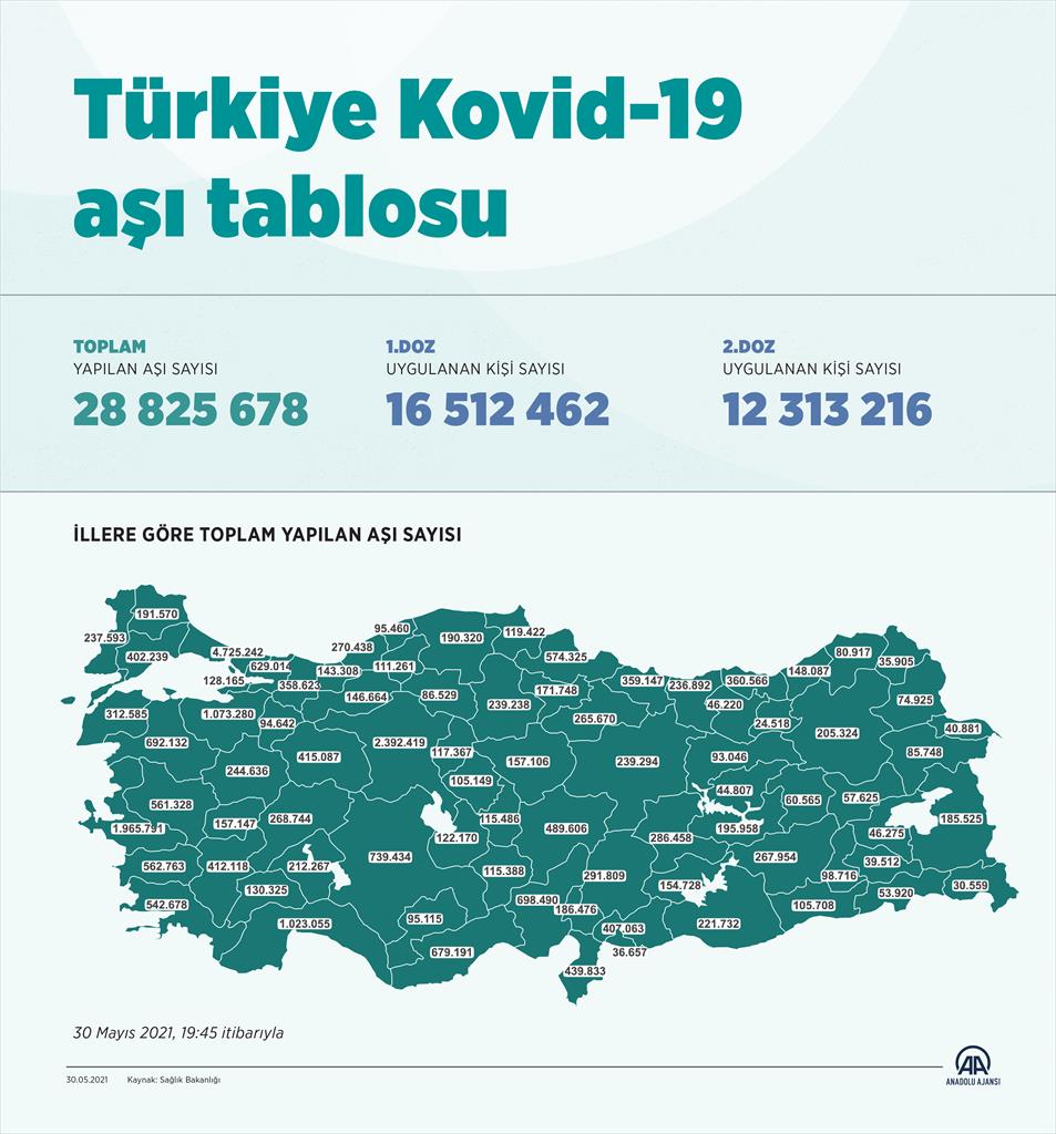 Toplam aşı oranı 28 milyon 825 bin 678'e ulaştı