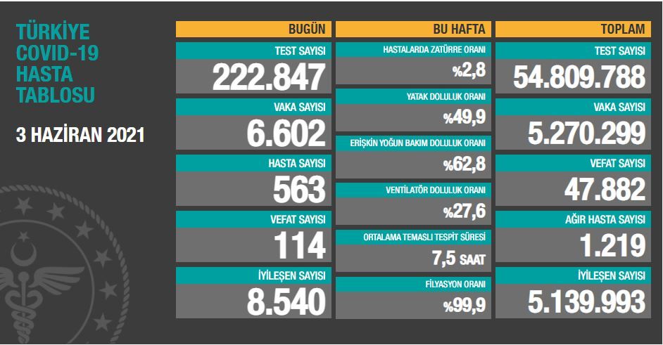3 Haziran 2021 koronavirüs tablosu
