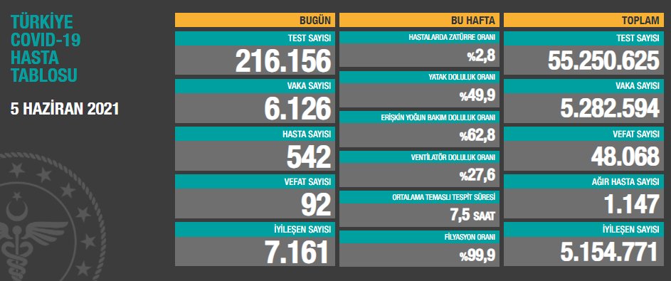 5 Haziran 2021 koronavirüs tablosu
