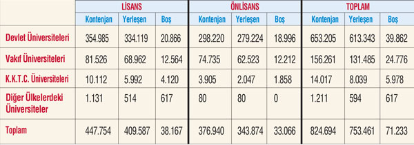 Her 100 adayın 81’i üniversiteli