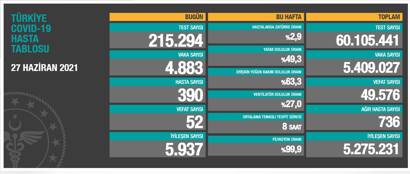 27 Haziran koronavirüs tablosu