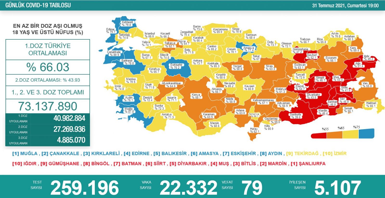 31 Temmuz koronavirüs tablosu