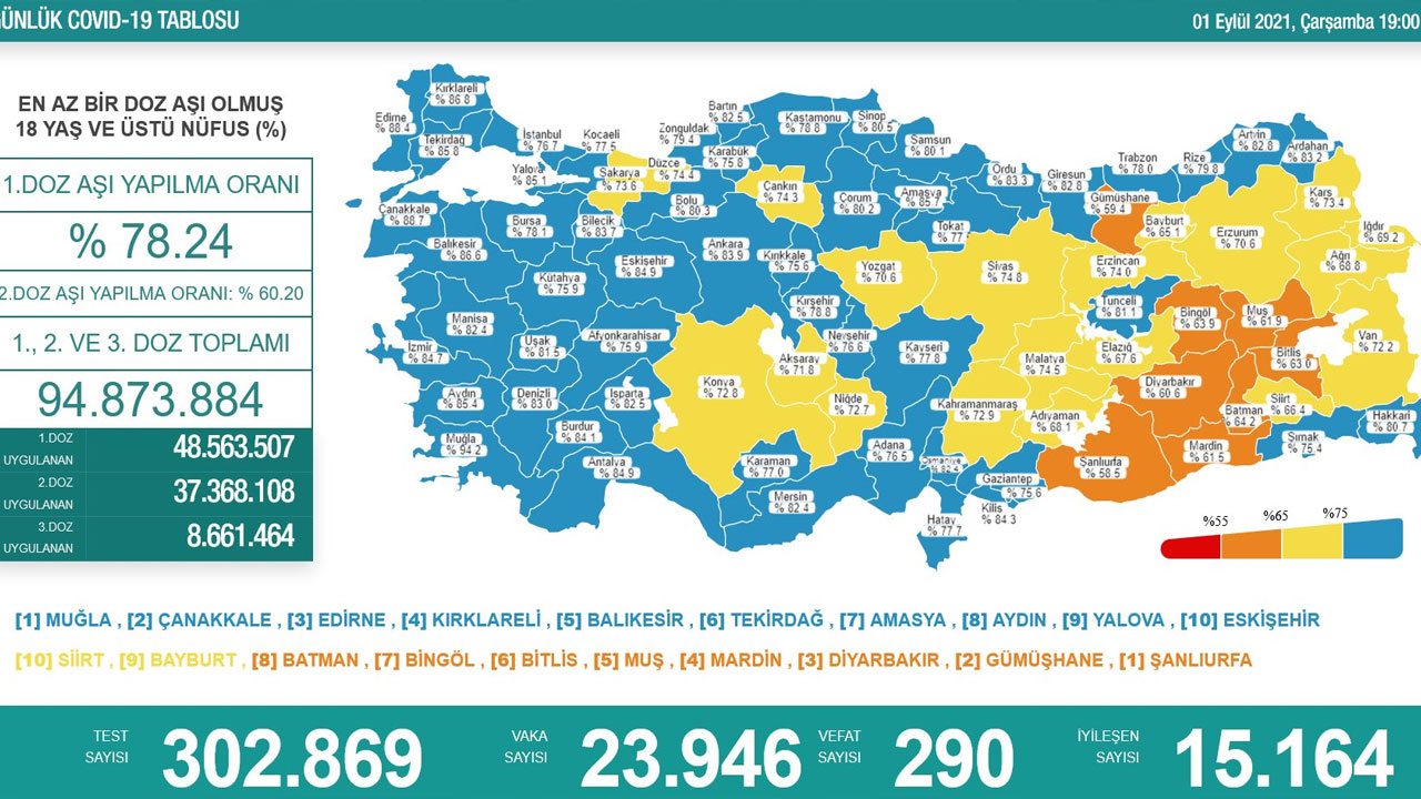 1 Eylül koronavirüs tablosu