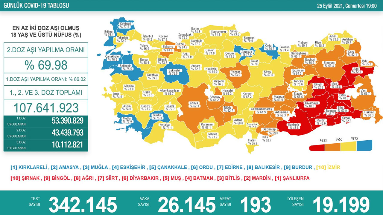 25 Eylül koronavirüs tablosu