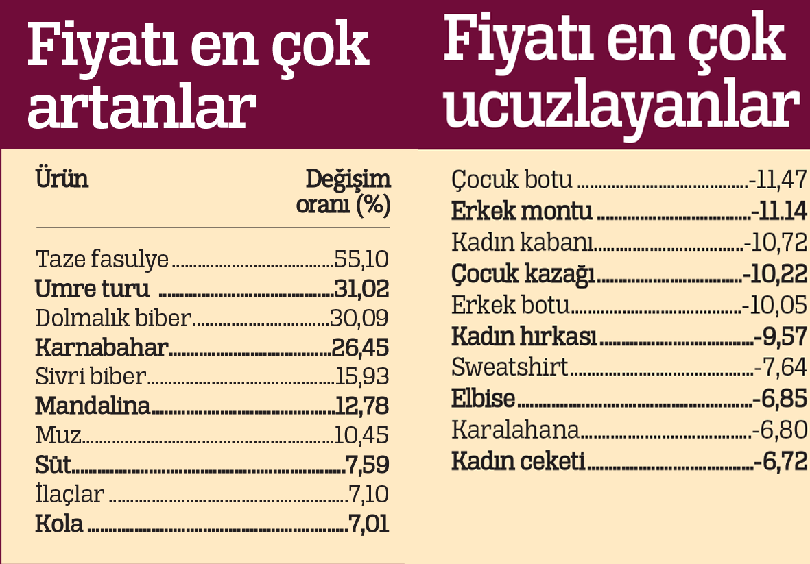 Enflasyon düşecek ama gıda engelliyor