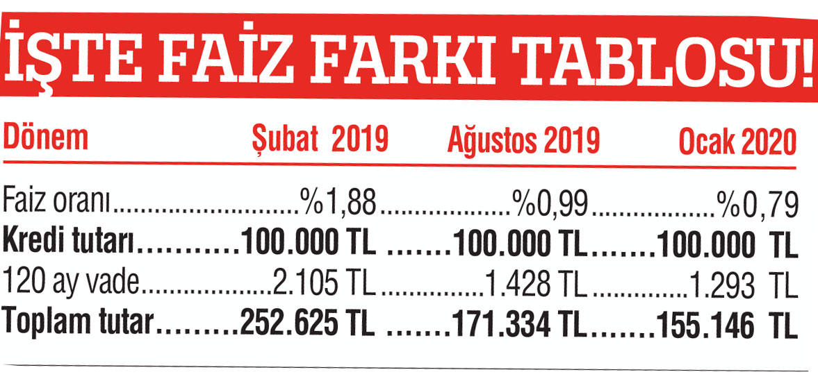 Konut kredisinde otomobil kadar kâr