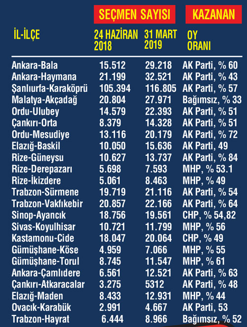 AK Parti’yi  seçmen göçü yaktı