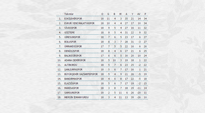 TFF 1. Lig'de son görünüm