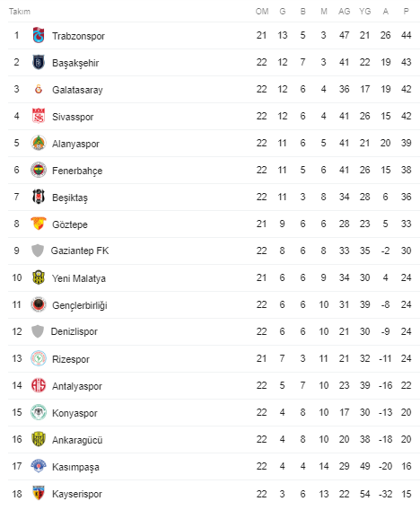 Süper Lig'de 22. hafta maçları tamamlandı! İşte puan durumu