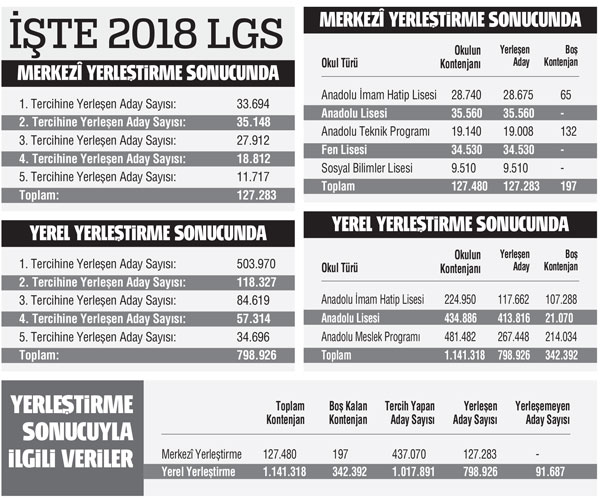 4 öğrenciden 1’i  ilk tercihle yerleşti