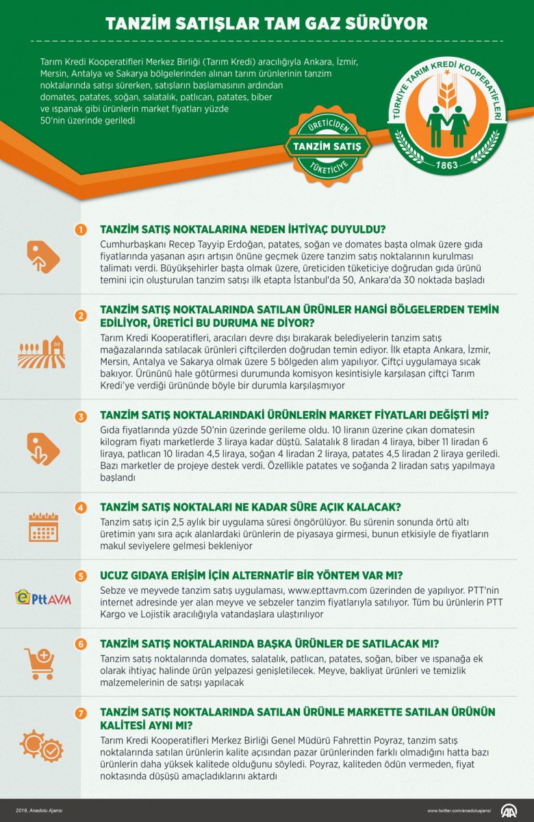 Tanzim satışlar tam gaz sürüyor Tanzim satışlar tam gaz sürüyor