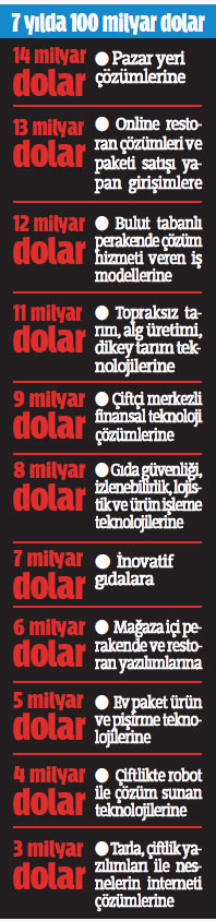 Tarladan sofraya akıllı tarıma 1 milyar lira