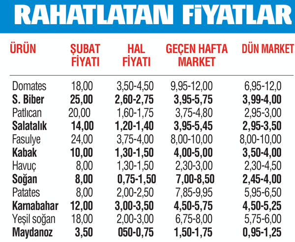 Ramazan ucuzlukla geldi