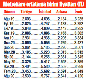 Konut fiyatı 8 ayda yüzde 20,5 arttı