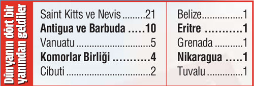 93 ülkeden 7312 kişi 250 bin dolara vatandaşlık aldı