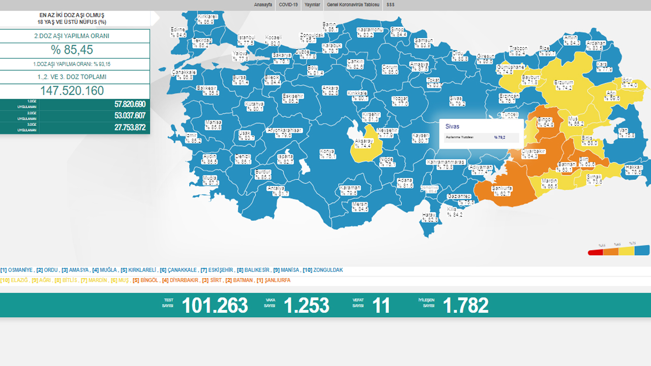 Koronavirüste son durum belli oldu: Vefat ve vaka sayısı arttı
