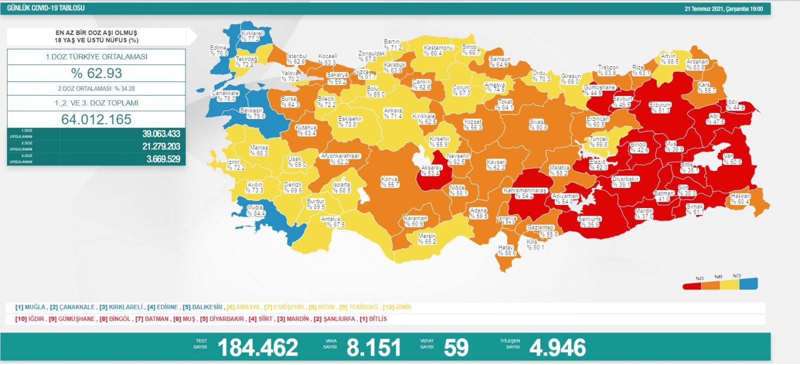 21 Temmuz Türkiye'de koronavirüs tablosu