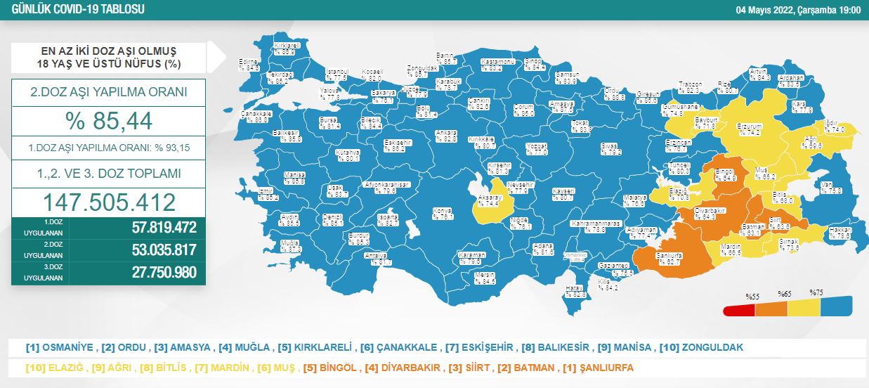 4 Mayıs 2022 koronavirüs vaka tablosu açıklandı